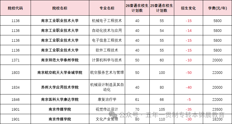 锦晨教育发布2026年五年一贯制高职“专转本”（非师范类）计划变化